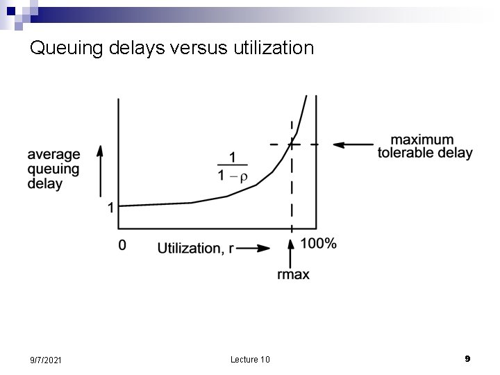 Queuing delays versus utilization 9/7/2021 Lecture 10 9 