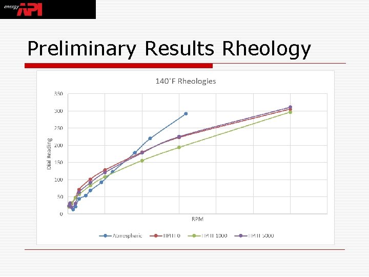 Preliminary Results Rheology 