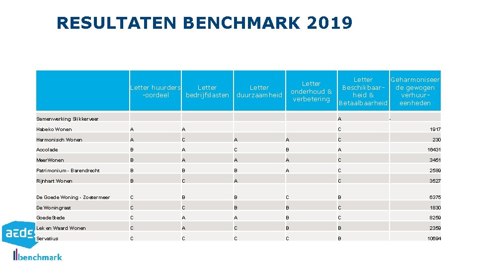 RESULTATEN BENCHMARK 2019 Letter huurders Letter -oordeel bedrijfslasten Letter onderhoud & verbetering Letter duurzaamheid