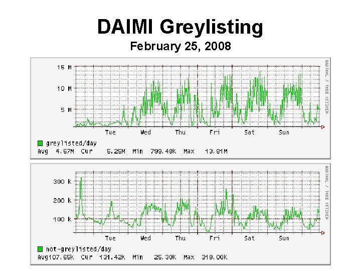 DAIMI Greylisting February 25, 2008 