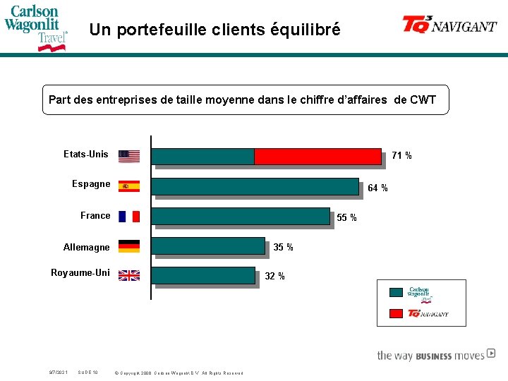 Un portefeuille clients équilibré Part des entreprises de taille moyenne dans le chiffre d’affaires