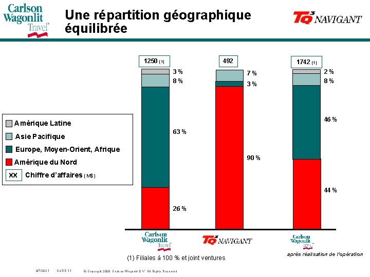 Une répartition géographique équilibrée 1250 (1) 492 3% 8% 1742 (1) 7% 3% 2%