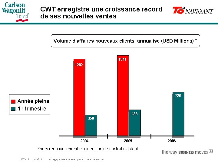 CWT enregistre une croissance record de ses nouvelles ventes Volume d’affaires nouveaux clients, annualisé