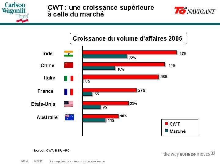 CWT : une croissance supérieure à celle du marché Croissance du volume d’affaires 2005