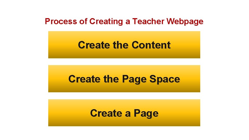 Process of Creating a Teacher Webpage Create the Content Create the Page Space Create