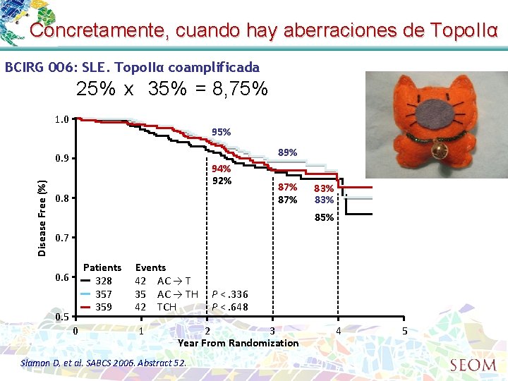 Concretamente, cuando hay aberraciones de Topo. IIα BCIRG 006: SLE. Topo. IIα coamplificada 25%