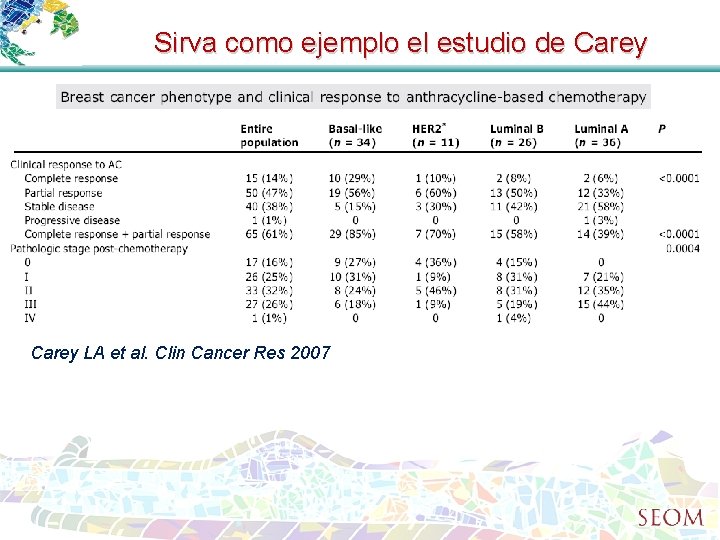 Sirva como ejemplo el estudio de Carey LA et al. Clin Cancer Res 2007