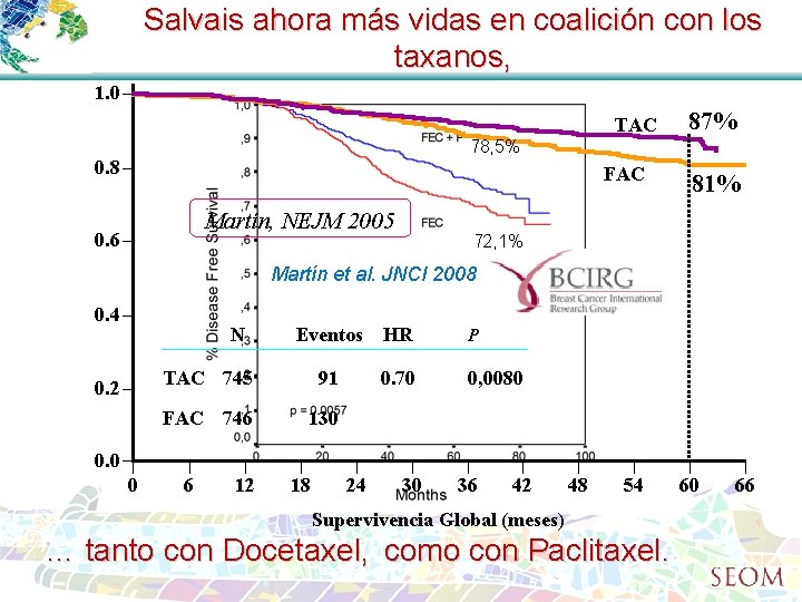 Salvais ahora más vidas en coalición con los taxanos, 1. 0 TAC 87% 78,