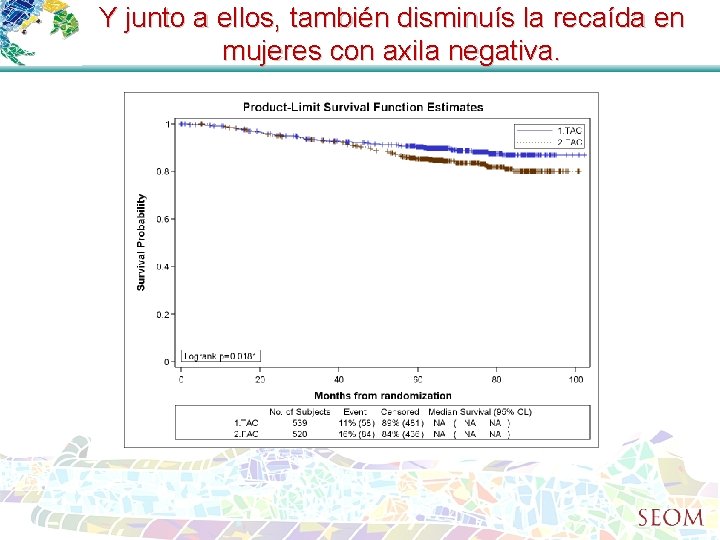 Y junto a ellos, también disminuís la recaída en mujeres con axila negativa. 