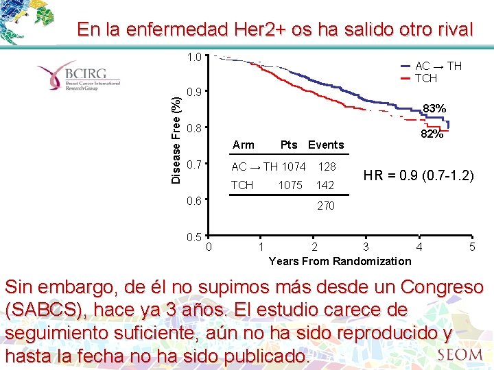 En la enfermedad Her 2+ os ha salido otro rival Disease Free (%) 1.