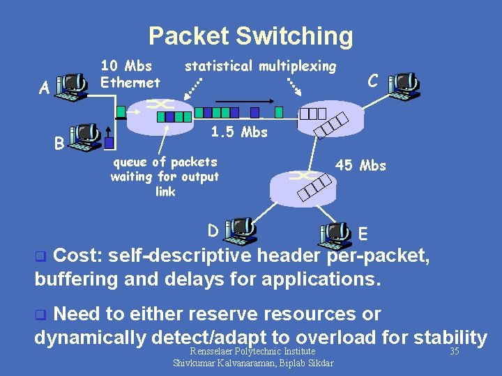 Packet Switching 10 Mbs Ethernet A B statistical multiplexing C 1. 5 Mbs queue