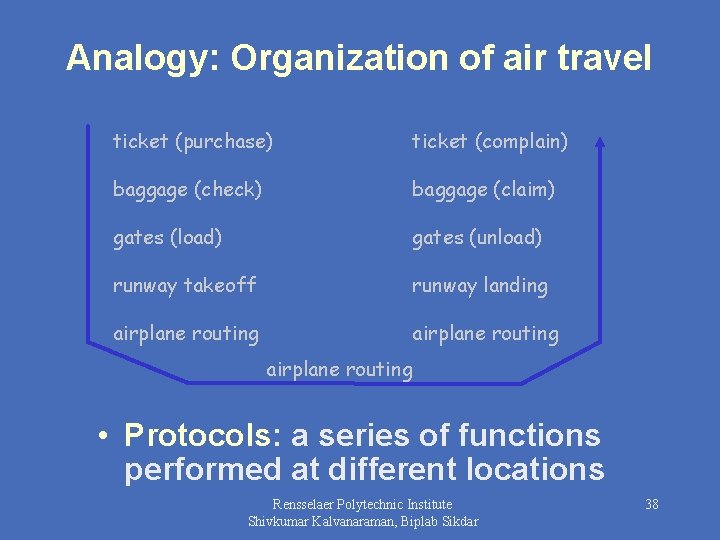 Analogy: Organization of air travel ticket (purchase) ticket (complain) baggage (check) baggage (claim) gates