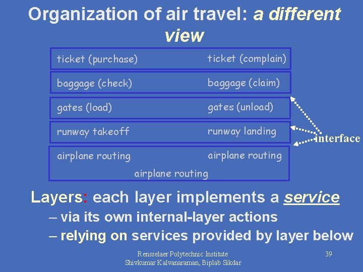 Organization of air travel: a different view ticket (purchase) ticket (complain) baggage (check) baggage