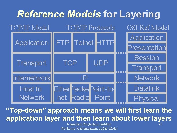 Reference Models for Layering TCP/IP Model TCP/IP Protocols Application FTP Telnet HTTP Transport TCP