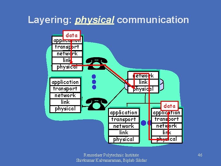 Layering: physical communication data application transport network link physical application transport network link physical