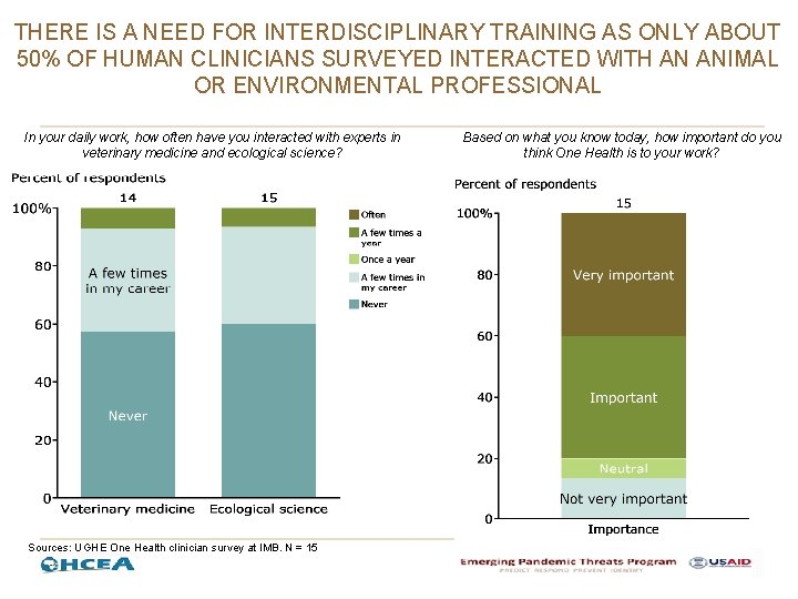 THERE IS A NEED FOR INTERDISCIPLINARY TRAINING AS ONLY ABOUT 50% OF HUMAN CLINICIANS THERE IS A NEED FOR INTERDISCIPLINARY TRAINING AS ONLY ABOUT 50% OF HUMAN CLINICIANS