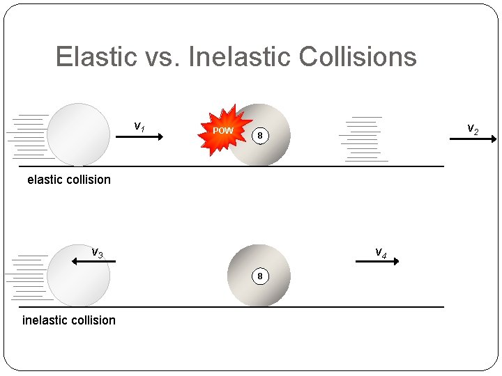 Elastic vs. Inelastic Collisions v 1 POW v 2 8 elastic collision v 3