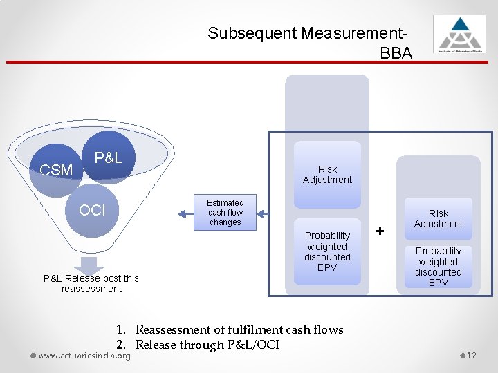 Subsequent Measurement. BBA CSM P&L Risk Adjustment Estimated cash flow changes OCI Probability weighted