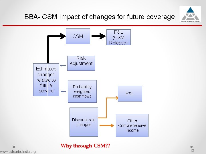 BBA- CSM Impact of changes for future coverage CSM P&L (CSM Release) Risk Adjustment