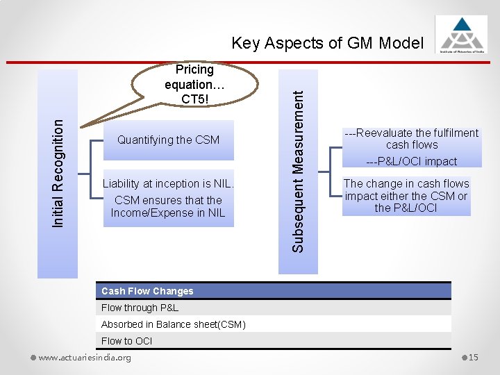 Initial Recognition Pricing equation… CT 5! Quantifying the CSM Liability at inception is NIL.