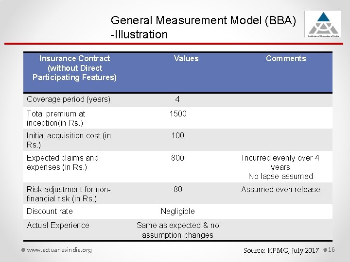 General Measurement Model (BBA) -Illustration Insurance Contract (without Direct Participating Features) Coverage period (years)