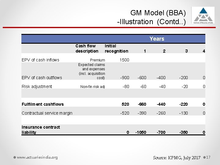 GM Model (BBA) -Illustration (Contd. . ) Years Cash flow description EPV of cash