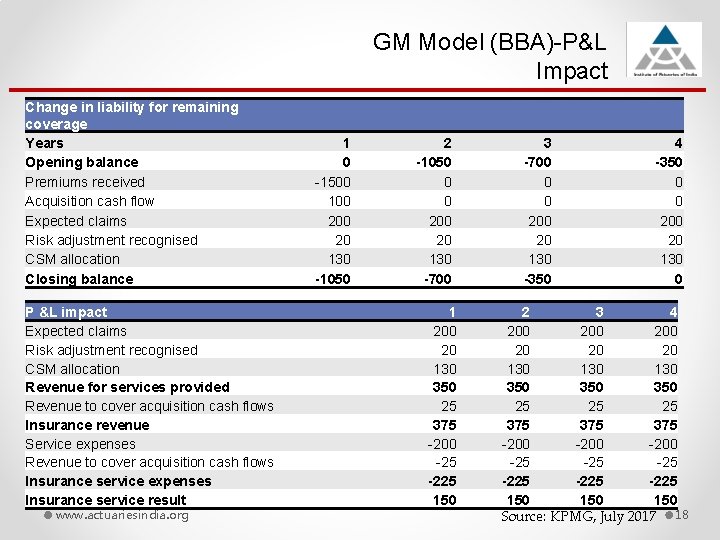 GM Model (BBA)-P&L Impact Change in liability for remaining coverage Years Opening balance Premiums