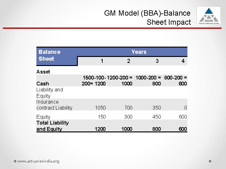 GM Model (BBA)-Balance Sheet Impact Balance Sheet Years 1 2 3 4 Asset Cash