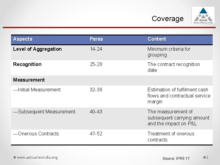 Coverage Aspects Paras Content Level of Aggregation 14 -24 Minimum criteria for grouping Recognition
