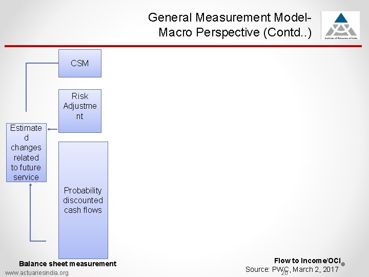 General Measurement Model. Macro Perspective (Contd. . ) CSM Risk Adjustme nt Estimate d