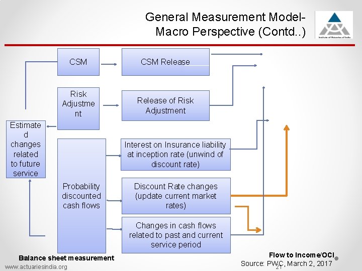 General Measurement Model. Macro Perspective (Contd. . ) CSM Release Risk Adjustme nt Release