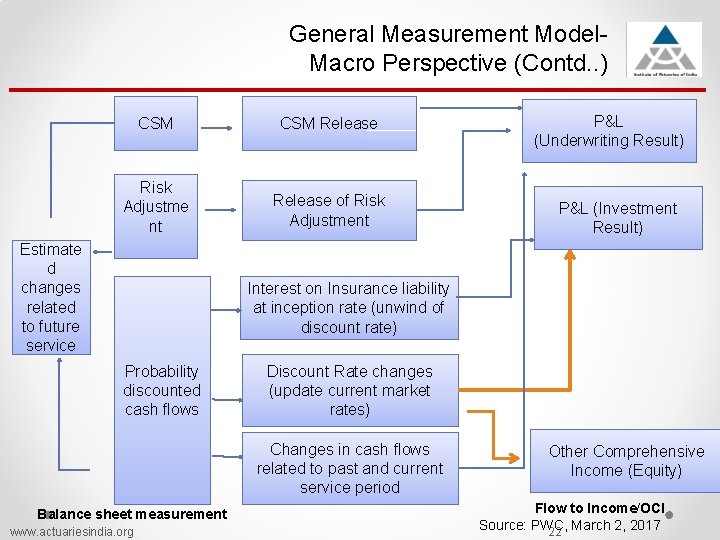 General Measurement Model. Macro Perspective (Contd. . ) CSM Release Risk Adjustme nt Release