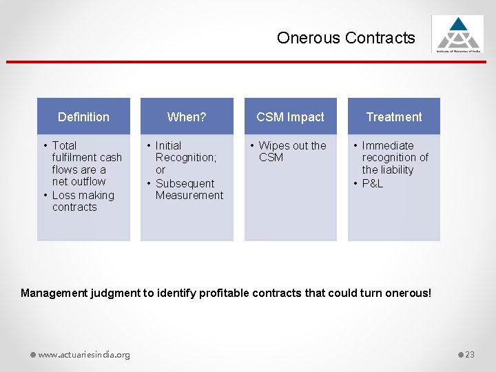 Onerous Contracts Definition When? CSM Impact Treatment • Total fulfilment cash flows are a