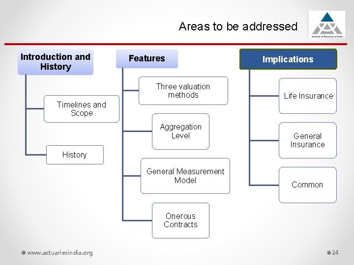 Areas to be addressed Introduction and History Features Three valuation methods Timelines and Scope