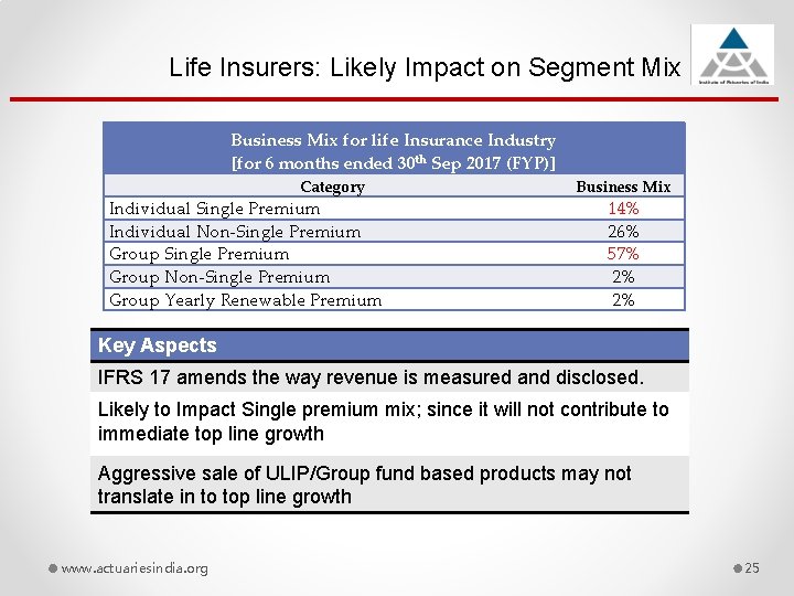 Life Insurers: Likely Impact on Segment Mix Business Mix for life Insurance Industry [for