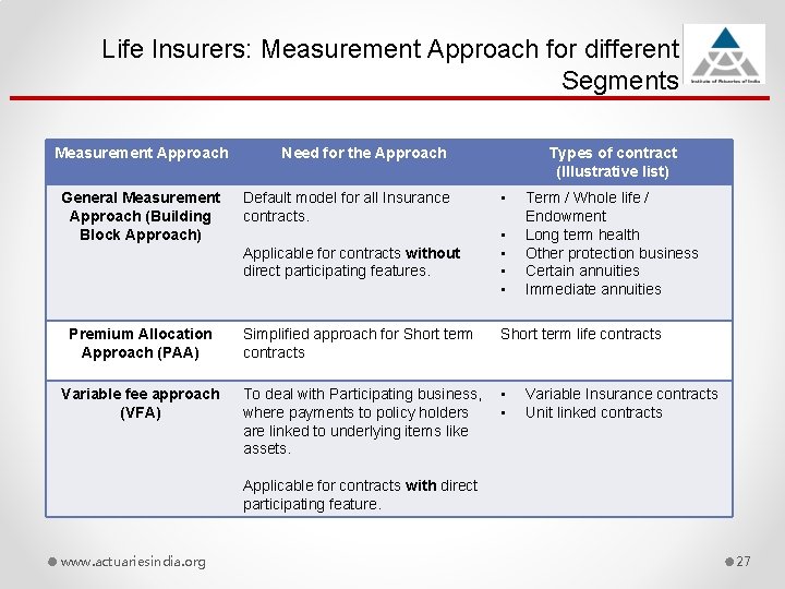 Life Insurers: Measurement Approach for different Segments Measurement Approach General Measurement Approach (Building Block