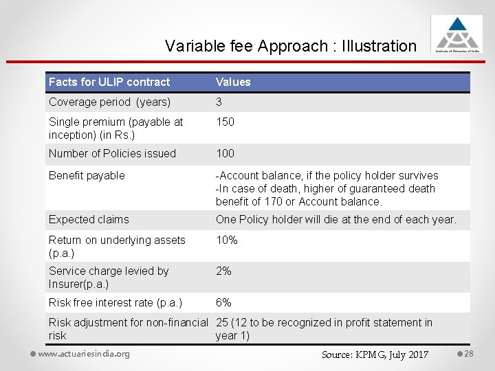 Variable fee Approach : Illustration Facts for ULIP contract Values Coverage period (years) 3