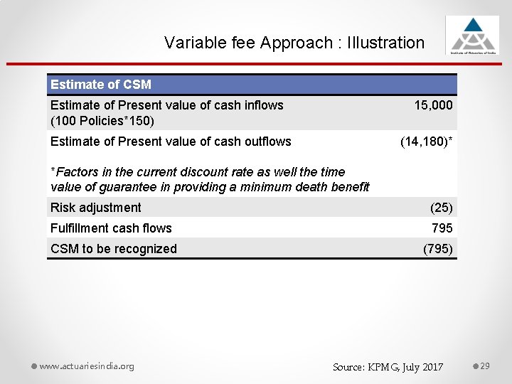 Variable fee Approach : Illustration Estimate of CSM Estimate of Present value of cash