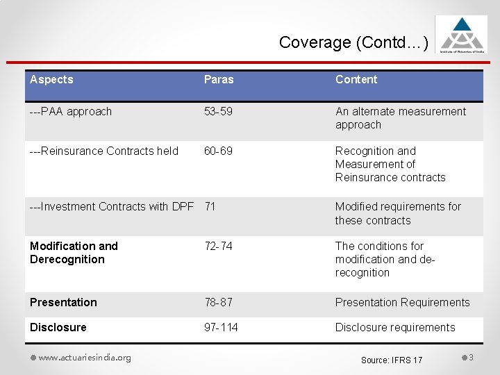 Coverage (Contd…) Aspects Paras Content ---PAA approach 53 -59 An alternate measurement approach ---Reinsurance