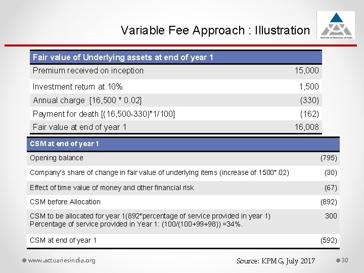 Variable Fee Approach : Illustration Fair value of Underlying assets at end of year