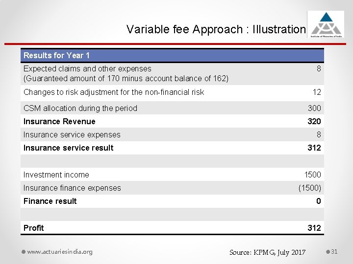 Variable fee Approach : Illustration Results for Year 1 Expected claims and other expenses