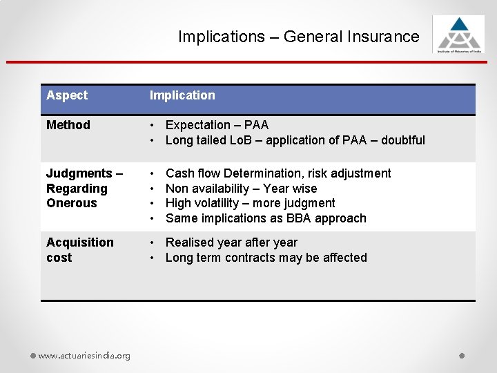 Implications – General Insurance Aspect Implication Method • Expectation – PAA • Long tailed