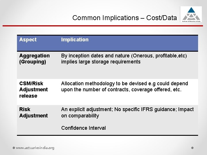 Common Implications – Cost/Data Aspect Implication Aggregation (Grouping) By inception dates and nature (Onerous,