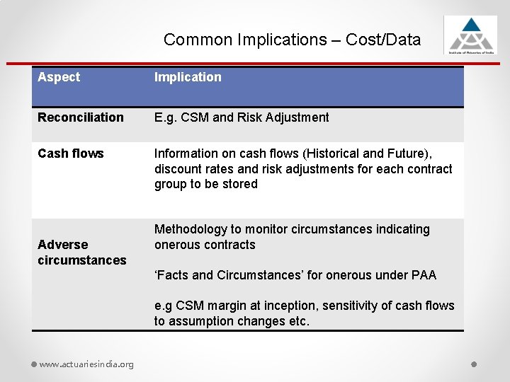 Common Implications – Cost/Data Aspect Implication Reconciliation E. g. CSM and Risk Adjustment Cash