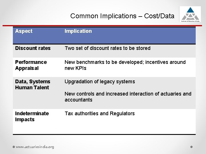 Common Implications – Cost/Data Aspect Implication Discount rates Two set of discount rates to