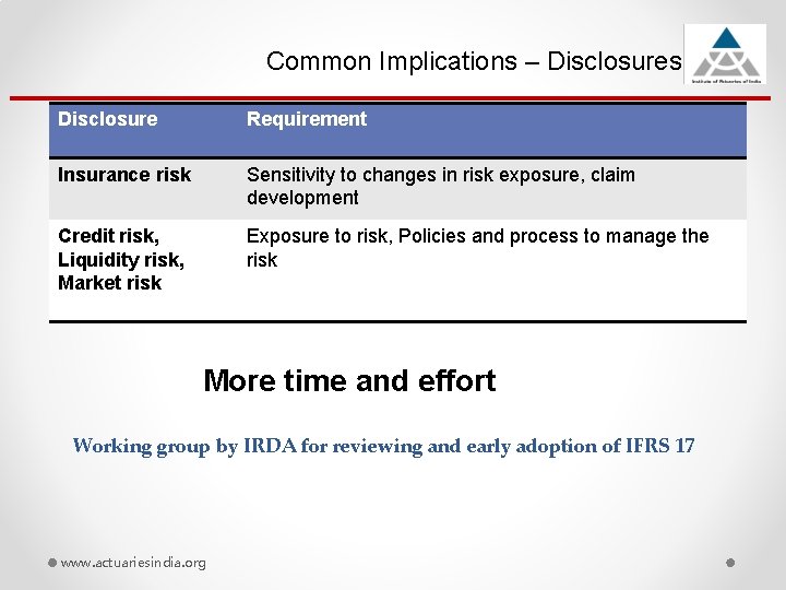 Common Implications – Disclosures Disclosure Requirement Insurance risk Sensitivity to changes in risk exposure,