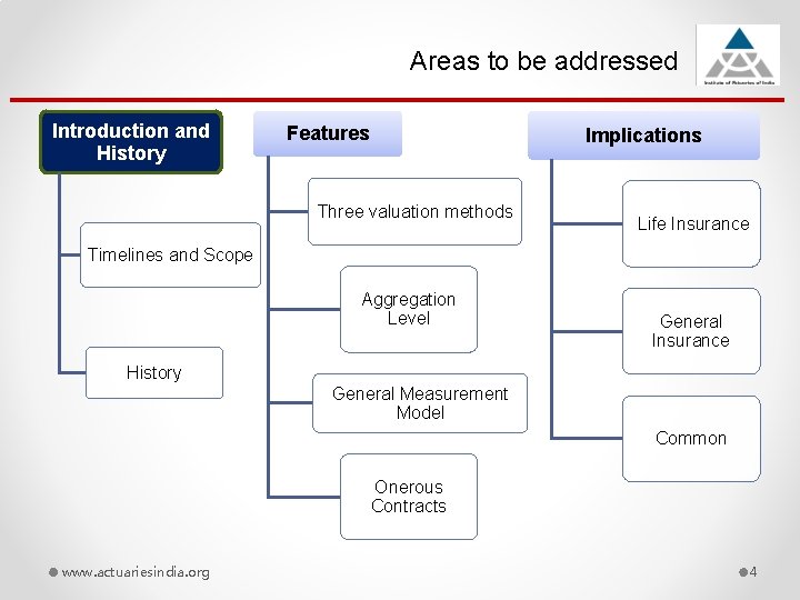 Areas to be addressed Introduction and History Features Implications Three valuation methods Life Insurance