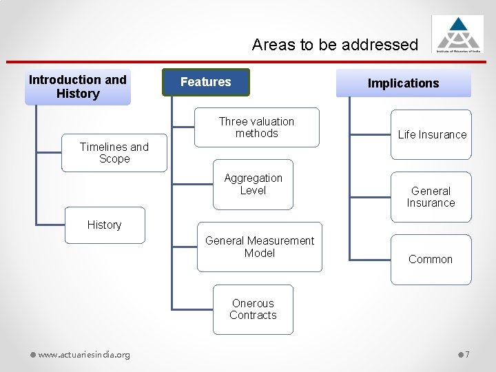 Areas to be addressed Introduction and History Features Three valuation methods Timelines and Scope