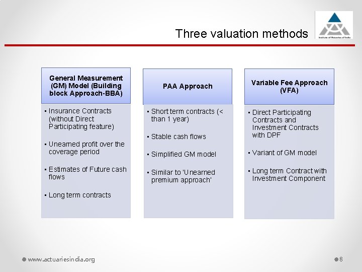 Three valuation methods General Measurement (GM) Model (Building block Approach-BBA) • Insurance Contracts (without