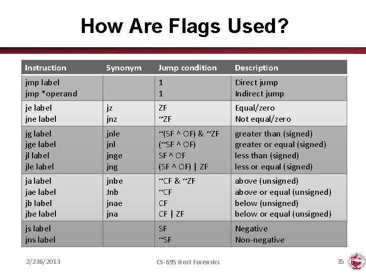 How Are Flags Used? Instruction Synonym jmp label jmp *operand Jump condition Description 1